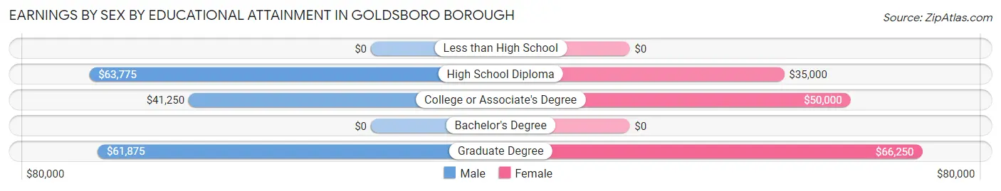 Earnings by Sex by Educational Attainment in Goldsboro borough
