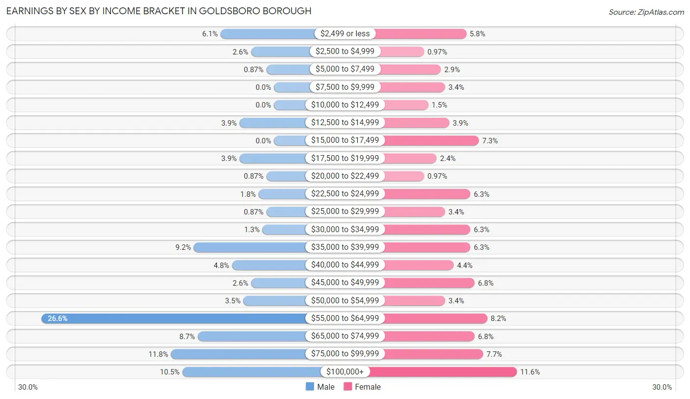 Earnings by Sex by Income Bracket in Goldsboro borough