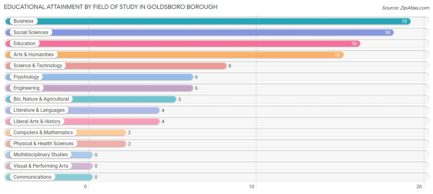 Educational Attainment by Field of Study in Goldsboro borough