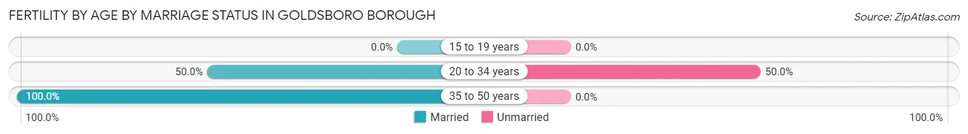 Female Fertility by Age by Marriage Status in Goldsboro borough