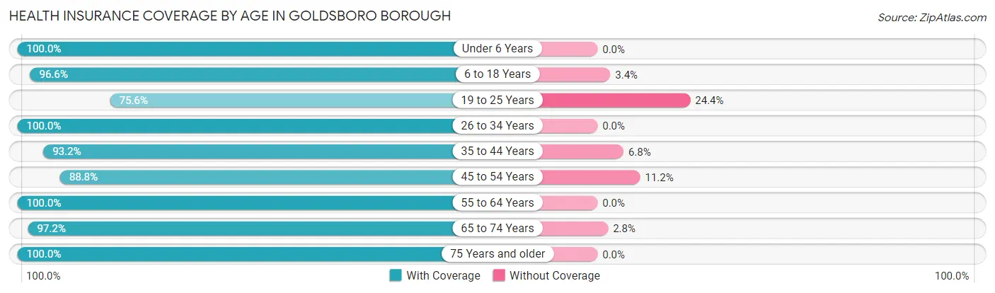 Health Insurance Coverage by Age in Goldsboro borough