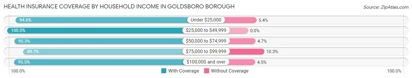 Health Insurance Coverage by Household Income in Goldsboro borough