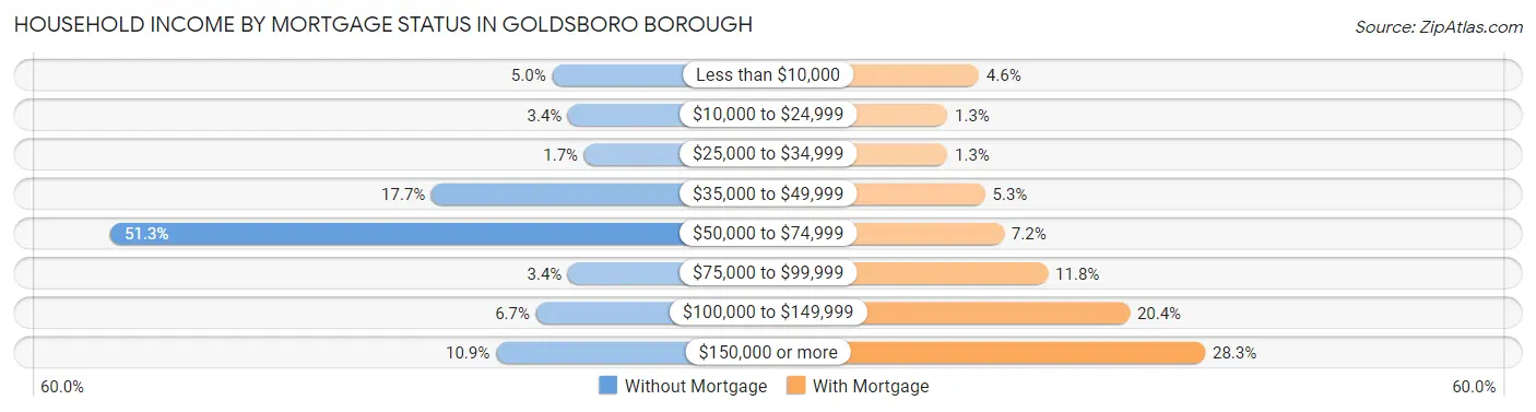 Household Income by Mortgage Status in Goldsboro borough