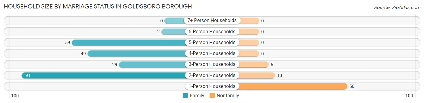 Household Size by Marriage Status in Goldsboro borough