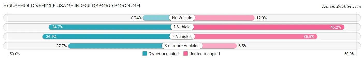 Household Vehicle Usage in Goldsboro borough
