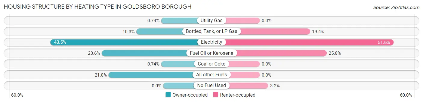 Housing Structure by Heating Type in Goldsboro borough