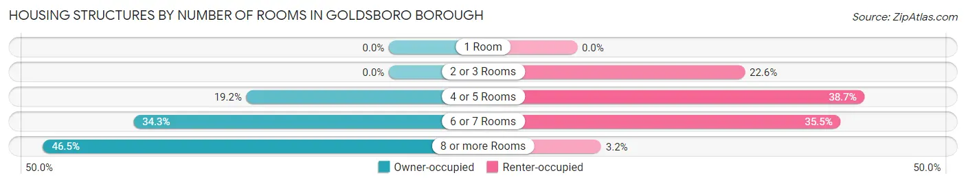 Housing Structures by Number of Rooms in Goldsboro borough