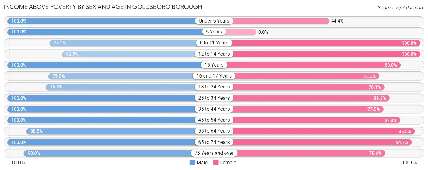Income Above Poverty by Sex and Age in Goldsboro borough