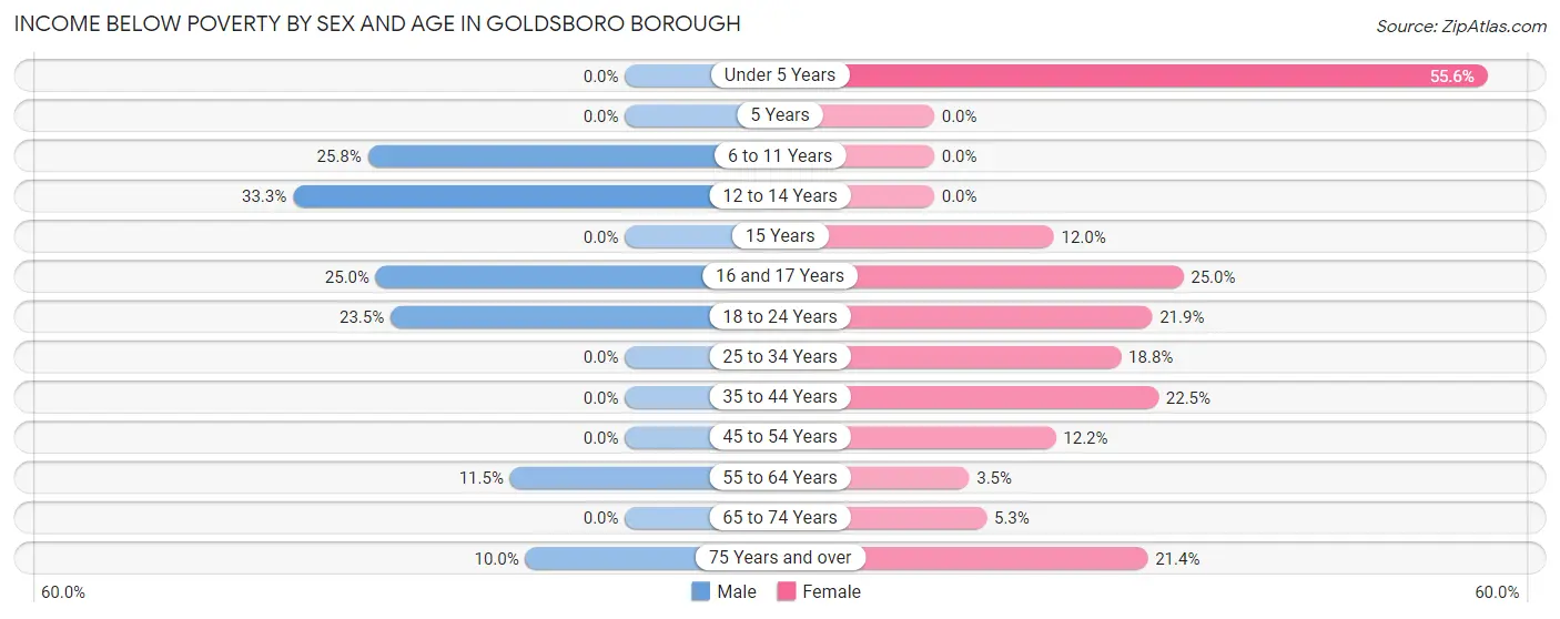 Income Below Poverty by Sex and Age in Goldsboro borough