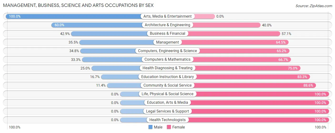 Management, Business, Science and Arts Occupations by Sex in Goldsboro borough
