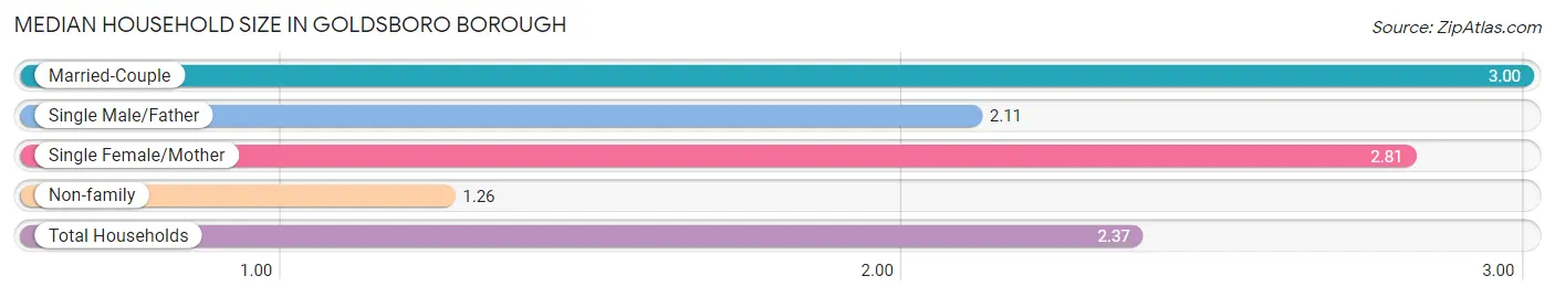 Median Household Size in Goldsboro borough