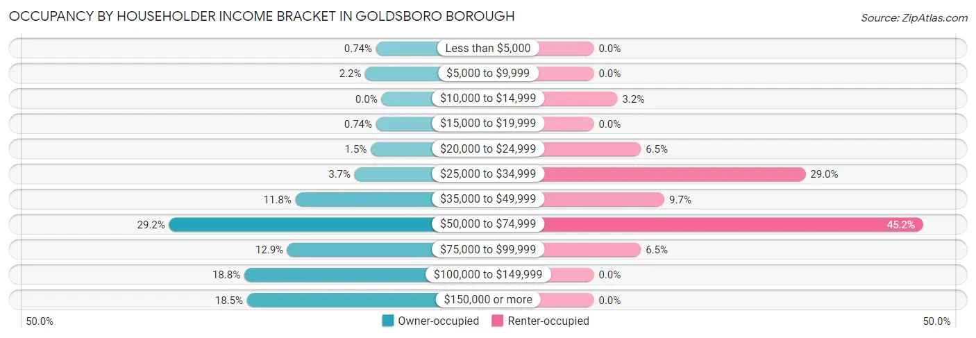 Occupancy by Householder Income Bracket in Goldsboro borough