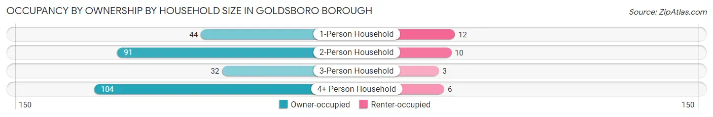 Occupancy by Ownership by Household Size in Goldsboro borough