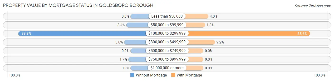 Property Value by Mortgage Status in Goldsboro borough