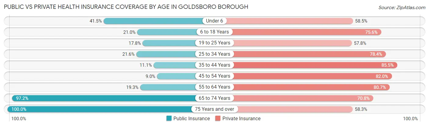 Public vs Private Health Insurance Coverage by Age in Goldsboro borough