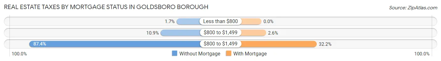 Real Estate Taxes by Mortgage Status in Goldsboro borough