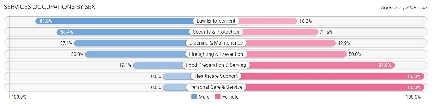 Services Occupations by Sex in Goldsboro borough
