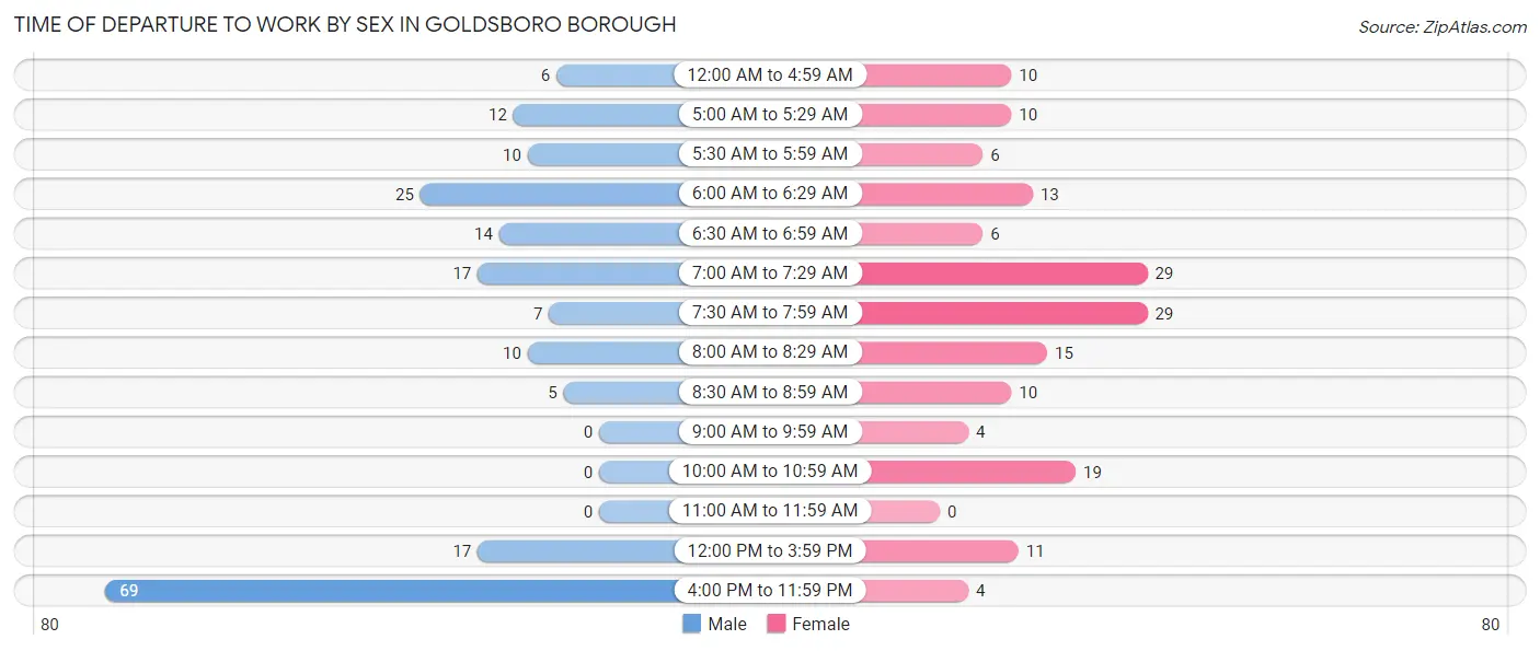 Time of Departure to Work by Sex in Goldsboro borough