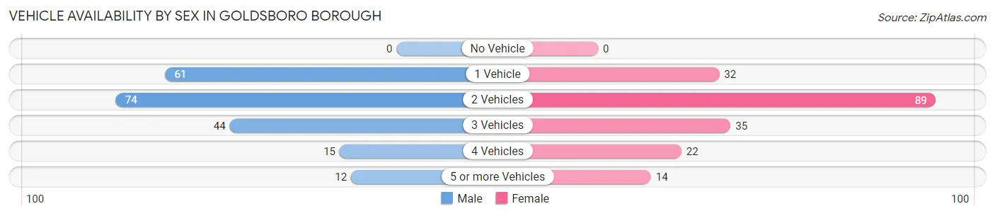 Vehicle Availability by Sex in Goldsboro borough