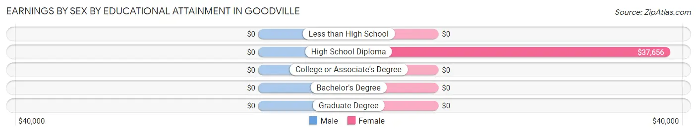 Earnings by Sex by Educational Attainment in Goodville