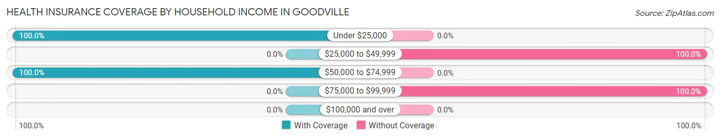 Health Insurance Coverage by Household Income in Goodville