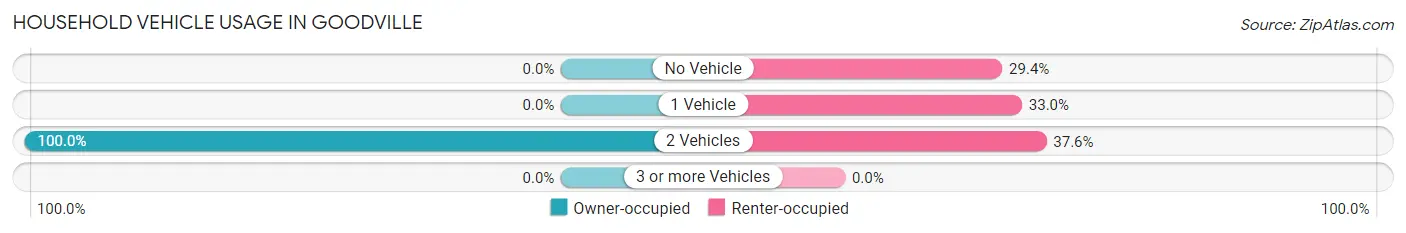 Household Vehicle Usage in Goodville