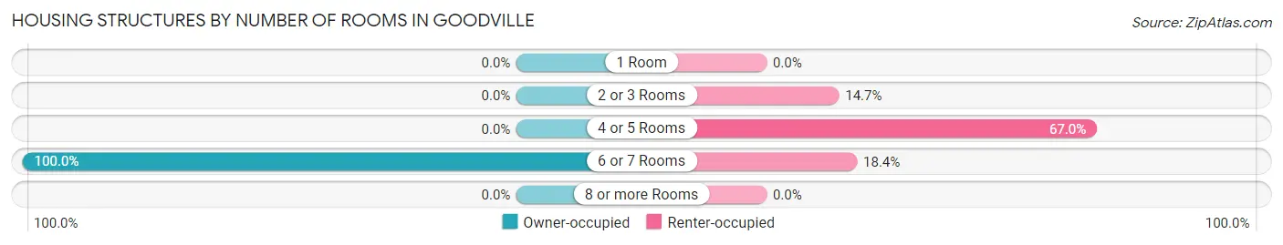 Housing Structures by Number of Rooms in Goodville