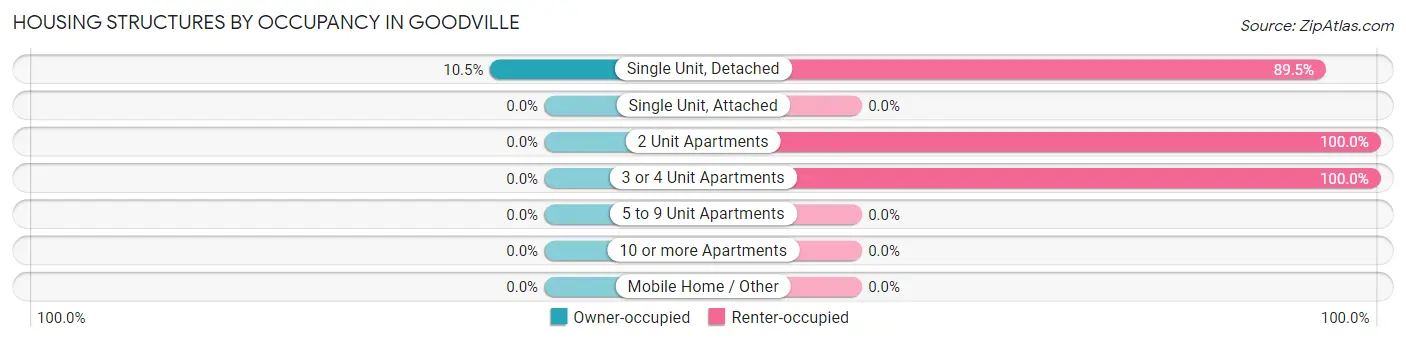 Housing Structures by Occupancy in Goodville