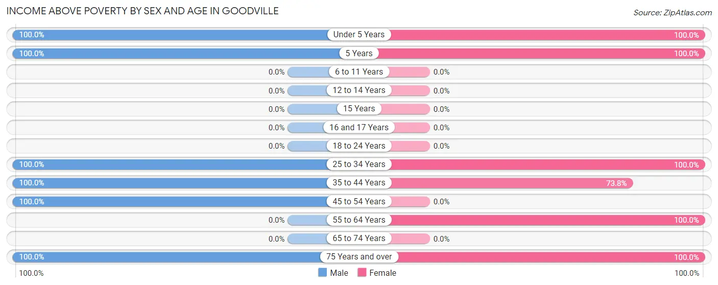 Income Above Poverty by Sex and Age in Goodville