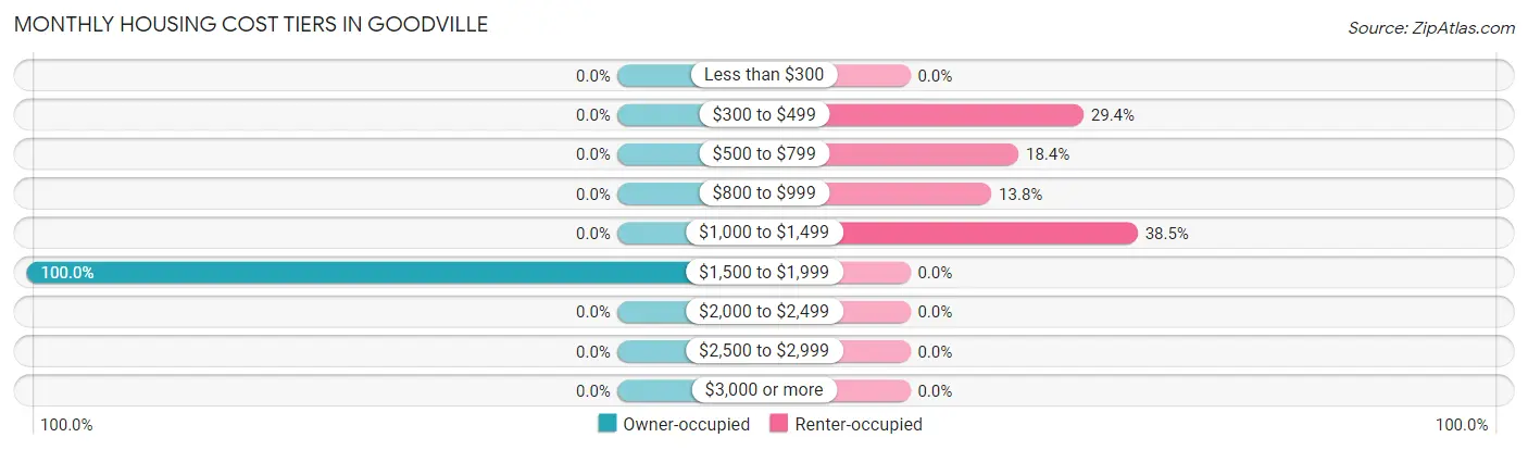 Monthly Housing Cost Tiers in Goodville