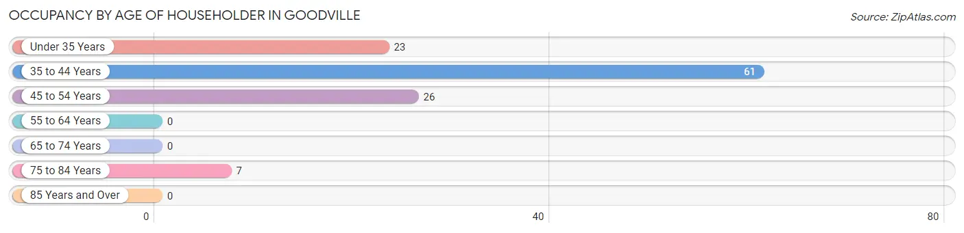 Occupancy by Age of Householder in Goodville