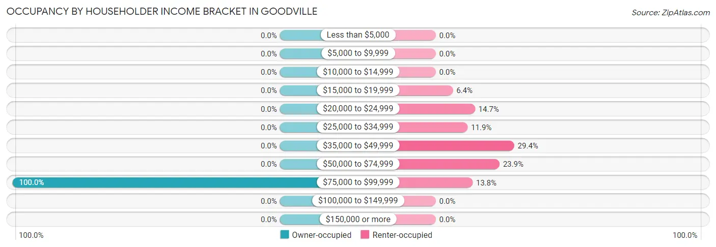 Occupancy by Householder Income Bracket in Goodville