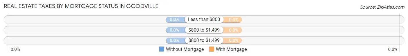 Real Estate Taxes by Mortgage Status in Goodville