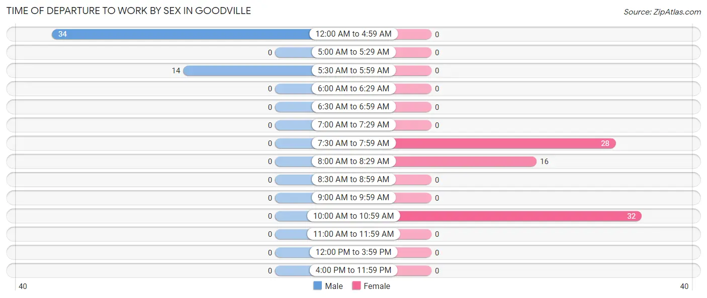 Time of Departure to Work by Sex in Goodville