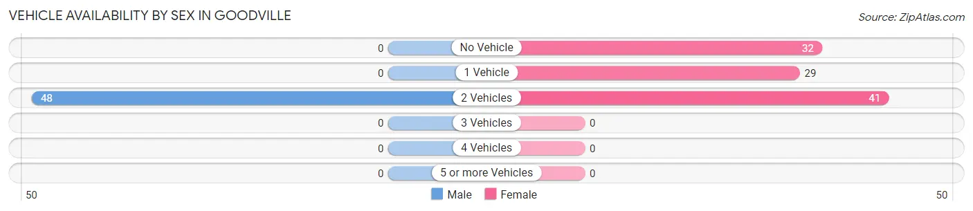 Vehicle Availability by Sex in Goodville