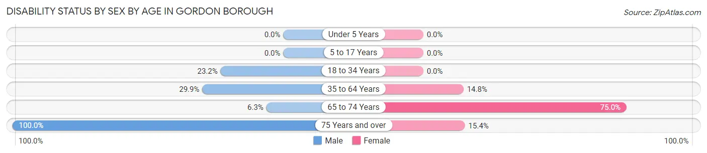 Disability Status by Sex by Age in Gordon borough