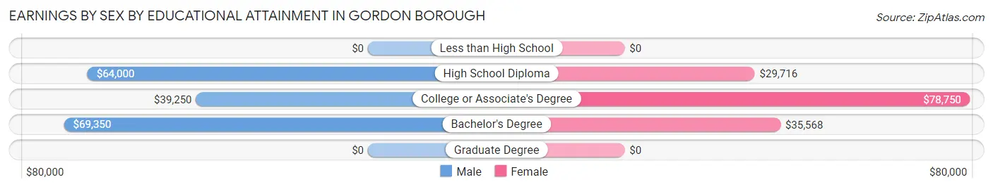 Earnings by Sex by Educational Attainment in Gordon borough