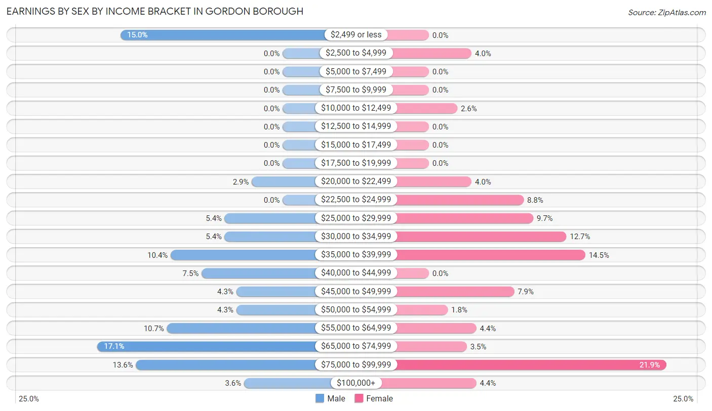 Earnings by Sex by Income Bracket in Gordon borough
