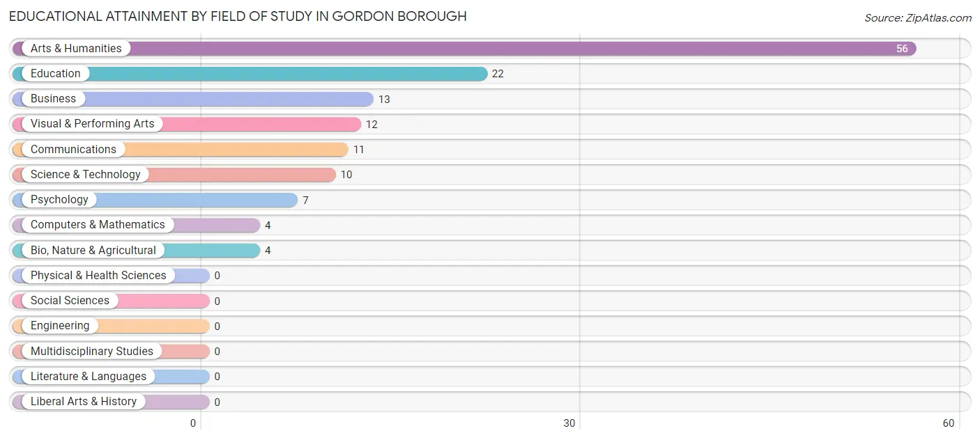 Educational Attainment by Field of Study in Gordon borough