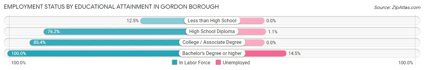 Employment Status by Educational Attainment in Gordon borough