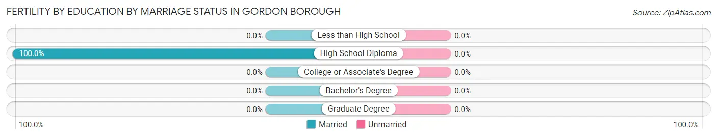 Female Fertility by Education by Marriage Status in Gordon borough