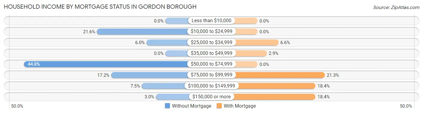 Household Income by Mortgage Status in Gordon borough