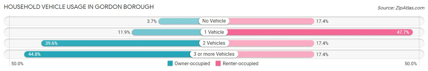 Household Vehicle Usage in Gordon borough