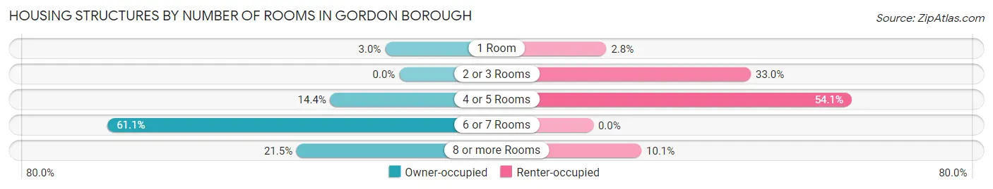 Housing Structures by Number of Rooms in Gordon borough