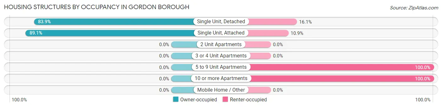 Housing Structures by Occupancy in Gordon borough