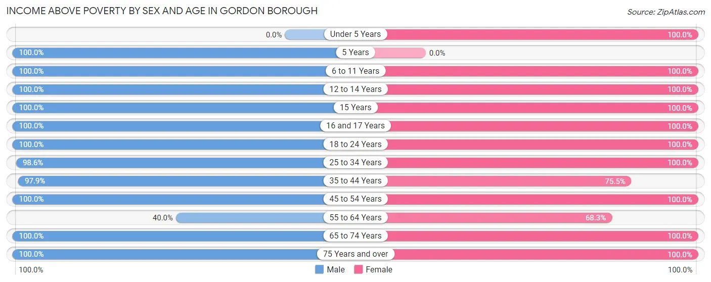 Income Above Poverty by Sex and Age in Gordon borough