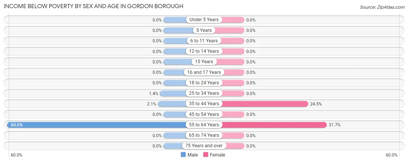 Income Below Poverty by Sex and Age in Gordon borough
