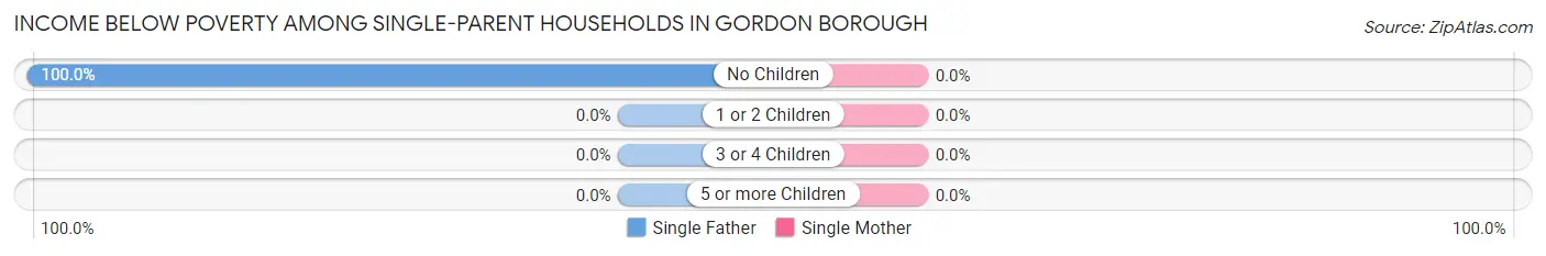 Income Below Poverty Among Single-Parent Households in Gordon borough