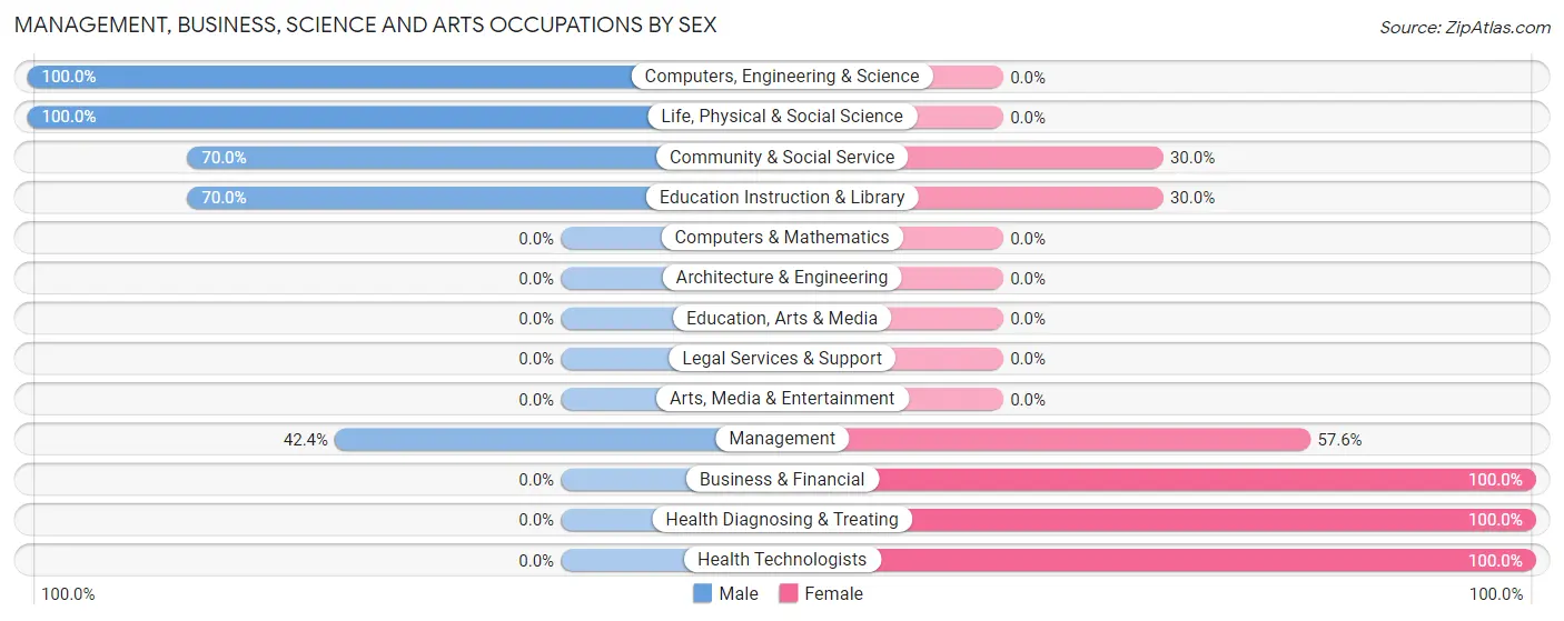 Management, Business, Science and Arts Occupations by Sex in Gordon borough