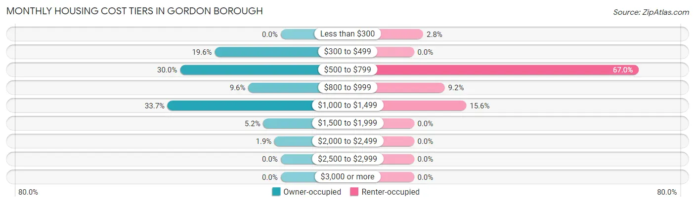 Monthly Housing Cost Tiers in Gordon borough